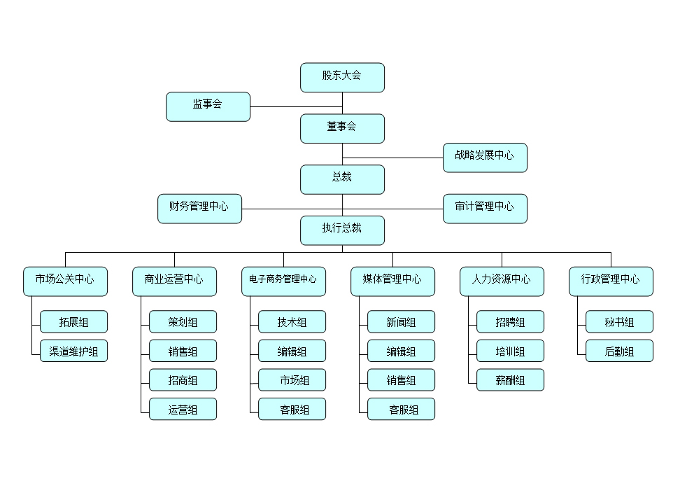 义乌恩次方市场开发有限公司组织架构图